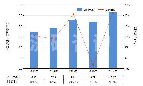 2013-2017年中國(guó)乙烯聚合物制單絲、條、桿及型材(包括異型材,單絲截面直徑超過(guò)1mm)(HS39161000)進(jìn)口總額及增速統(tǒng)計(jì)